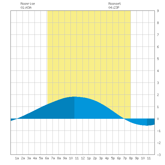 Tide chart for Shell Beach, Lake Borgne on 2025/07/20