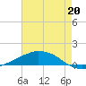 Tide chart for Shell Beach, Lake Borgne, Louisiana on 2025/07/20