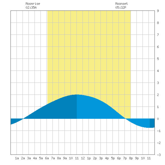 Tide chart for Shell Beach, Lake Borgne on 2025/07/21