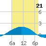 Tide chart for Shell Beach, Lake Borgne, Louisiana on 2025/07/21