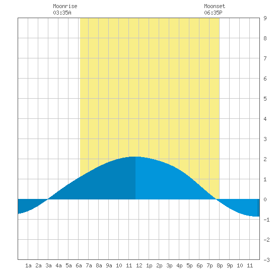 Tide chart for Shell Beach, Lake Borgne on 2025/07/22