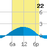 Tide chart for Shell Beach, Lake Borgne, Louisiana on 2025/07/22