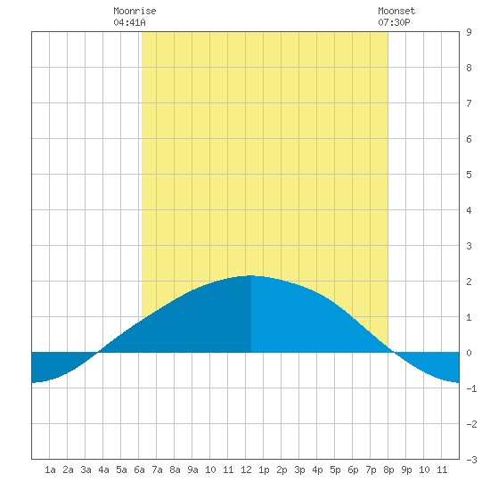 Tide chart for Shell Beach, Lake Borgne on 2025/07/23