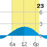 Tide chart for Shell Beach, Lake Borgne, Louisiana on 2025/07/23