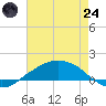 Tide chart for Shell Beach, Lake Borgne, Louisiana on 2025/07/24
