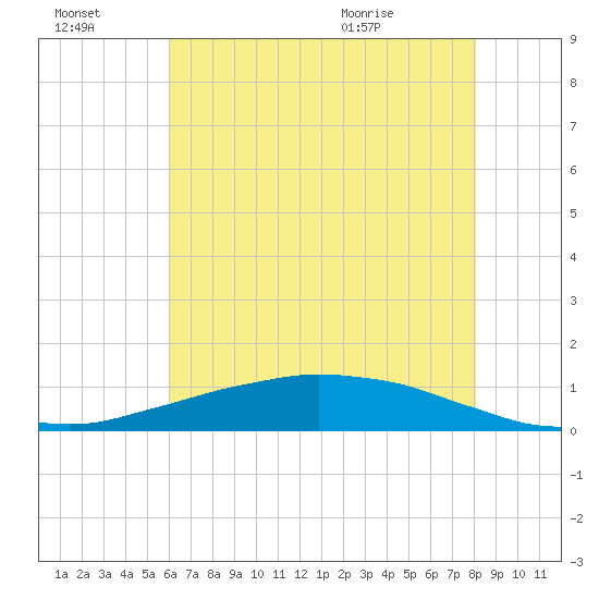 Tide chart for Shell Beach, Lake Borgne on 2025/07/03