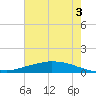 Tide chart for Shell Beach, Lake Borgne, Louisiana on 2025/07/3