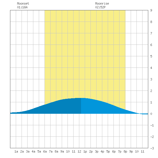 Tide chart for Shell Beach, Lake Borgne on 2025/07/04