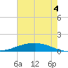 Tide chart for Shell Beach, Lake Borgne, Louisiana on 2025/07/4
