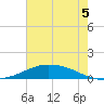 Tide chart for Shell Beach, Lake Borgne, Louisiana on 2025/07/5