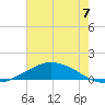 Tide chart for Shell Beach, Lake Borgne, Louisiana on 2025/07/7