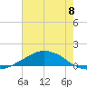 Tide chart for Shell Beach, Lake Borgne, Louisiana on 2025/07/8
