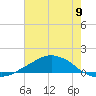 Tide chart for Shell Beach, Lake Borgne, Louisiana on 2025/07/9