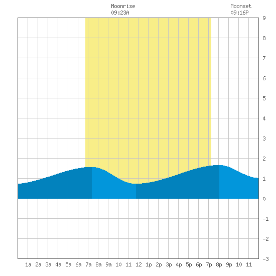 Tide Chart for 2021/09/9