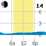 Tide chart for Shell Island, Atchafalaya Bay, Louisiana on 2023/01/14