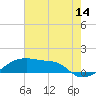 Tide chart for Shell Island, Atchafalaya Bay, Louisiana on 2023/07/14