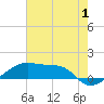 Tide chart for Shell Island, Atchafalaya Bay, Louisiana on 2023/07/1