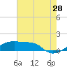 Tide chart for Shell Island, Atchafalaya Bay, Louisiana on 2023/07/28