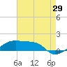 Tide chart for Shell Island, Atchafalaya Bay, Louisiana on 2023/07/29