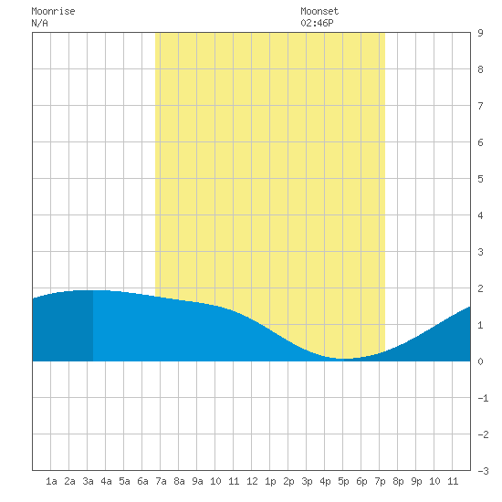 Tide Chart for 2023/09/7