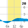 Tide chart for Shell Island, Atchafalaya Bay, Louisiana on 2024/01/20