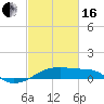 Tide chart for Shell Island, Atchafalaya Bay, Louisiana on 2024/02/16