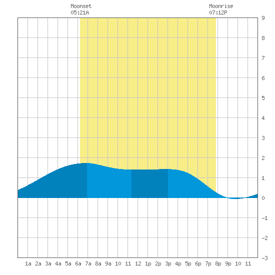 Tide chart for Shell Island on 2025/05/11