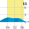Tide chart for Shell Island, Louisiana on 2025/05/11