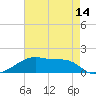 Tide chart for Shell Island, Louisiana on 2025/05/14