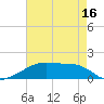 Tide chart for Shell Island, Louisiana on 2025/05/16
