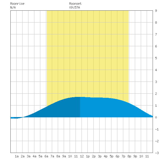 Tide chart for Shell Island on 2025/05/17