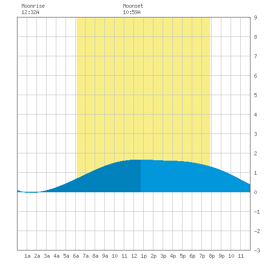 Tide chart for Shell Island on 2025/05/18