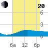 Tide chart for Shell Island, Louisiana on 2025/05/20