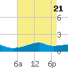 Tide chart for Shell Island, Louisiana on 2025/05/21