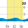 Tide chart for Shell Island, Louisiana on 2025/05/22
