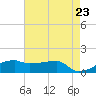 Tide chart for Shell Island, Louisiana on 2025/05/23