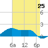 Tide chart for Shell Island, Louisiana on 2025/05/25