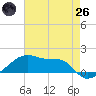 Tide chart for Shell Island, Louisiana on 2025/05/26