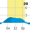 Tide chart for Shell Island, Louisiana on 2025/05/28