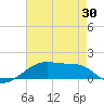 Tide chart for Shell Island, Louisiana on 2025/05/30