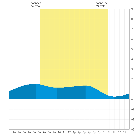 Tide chart for Shell Island on 2025/05/09