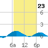 Tide chart for Matanzas River, Florida on 2021/02/23