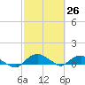 Tide chart for Matanzas River, Florida on 2021/02/26