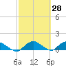 Tide chart for Matanzas River, Florida on 2021/02/28