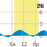 Tide chart for Matanzas River, Florida on 2021/03/26