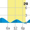 Tide chart for Matanzas River, Florida on 2021/05/28