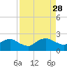 Tide chart for Matanzas River, Florida on 2021/08/28