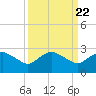 Tide chart for Matanzas River, Florida on 2021/09/22