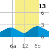 Tide chart for Matanzas River, Florida on 2021/10/13