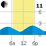 Tide chart for Matanzas River, Florida on 2021/11/11